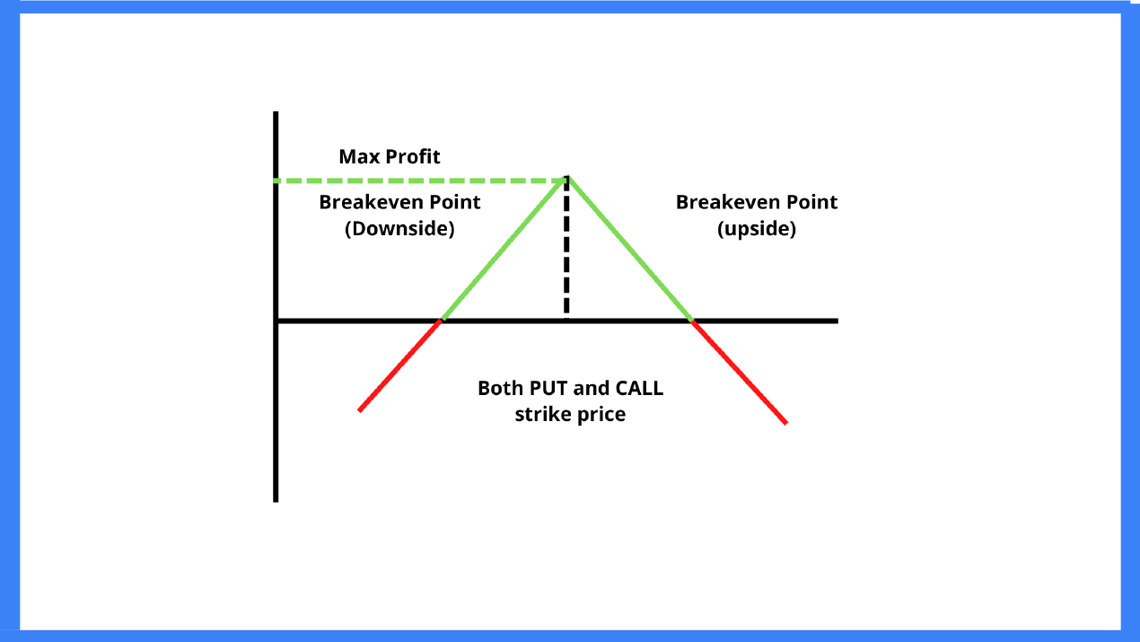 Does Short Straddle Work in Algorithmic Trading